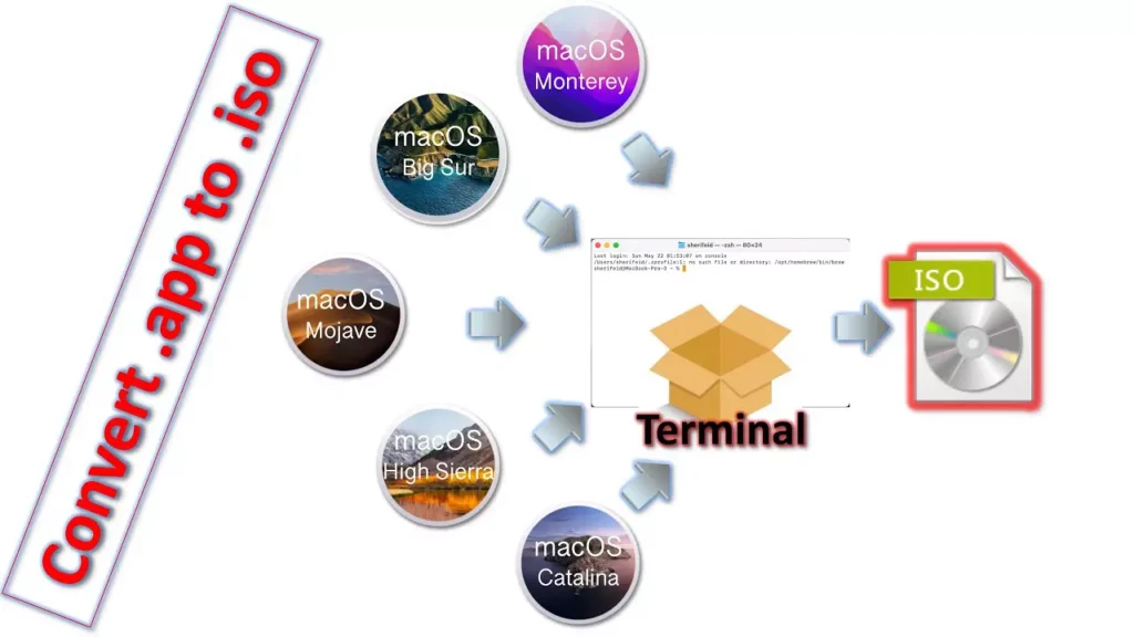 convert macos installer to iso