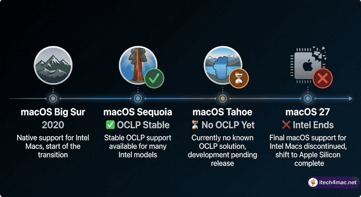 Old Intel Mac running macOS Sequoia via OCLP in 2026