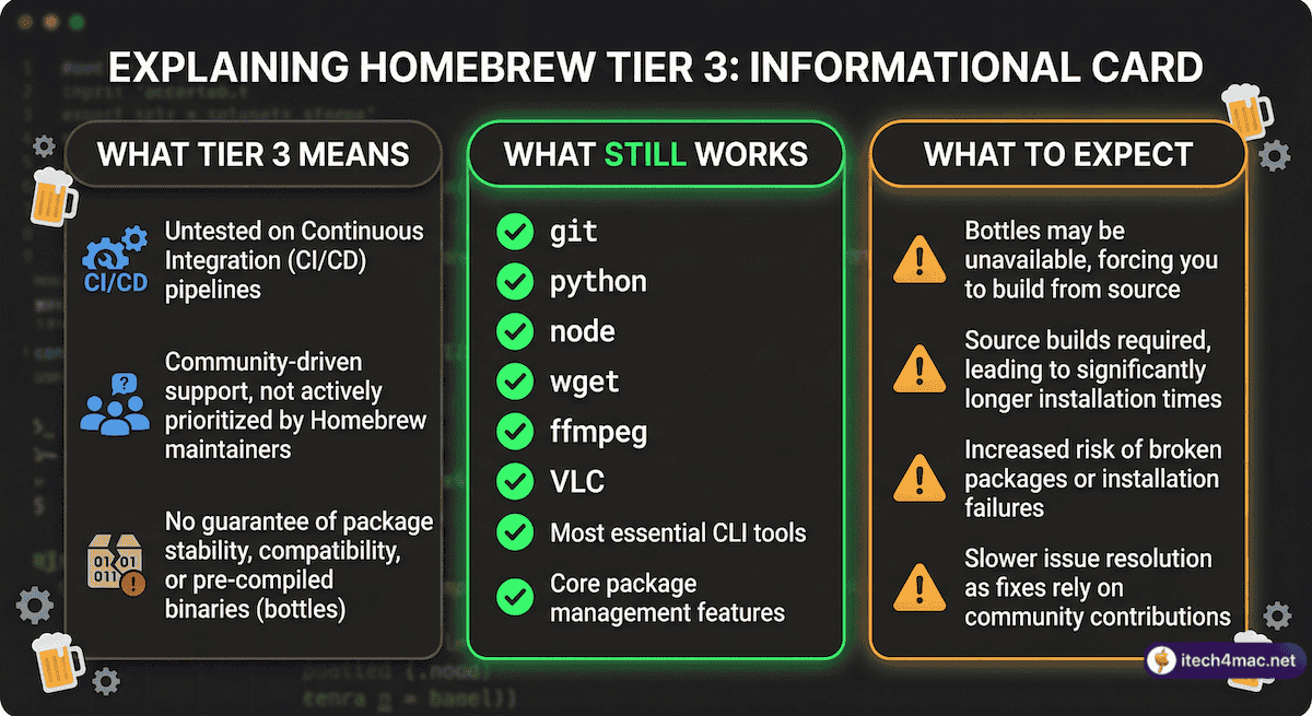 brew install git running on OCLP Sequoia old Intel Mac with Tier 3 warning